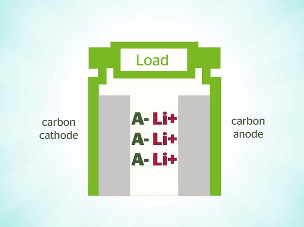 “雙碳性電池技術(shù)”有望助力更安全廉價(jià)電動(dòng)汽車