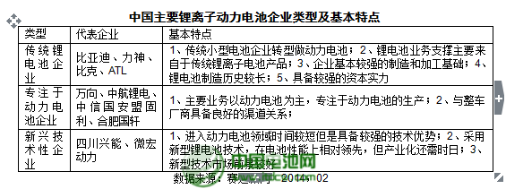 中國主要鋰離子動(dòng)力電池企業(yè)類型及基本特點(diǎn)