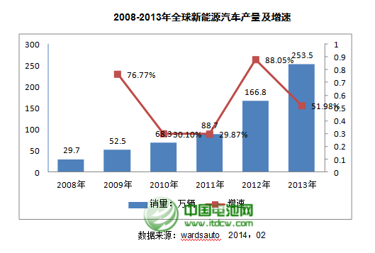 2013年全球新能源車(chē)產(chǎn)量達(dá)到253.5萬(wàn)輛 增51.98%