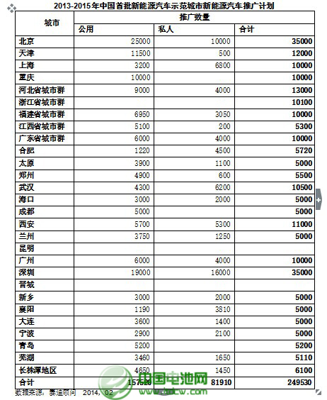 2013年全球新能源車(chē)產(chǎn)量達(dá)到253.5萬(wàn)輛 增51.98%