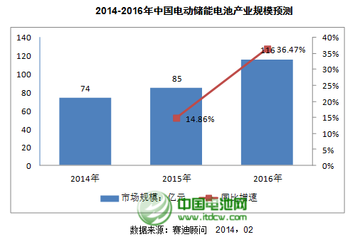 2013年中國儲能產業達66億元 鋰電池規模在上升