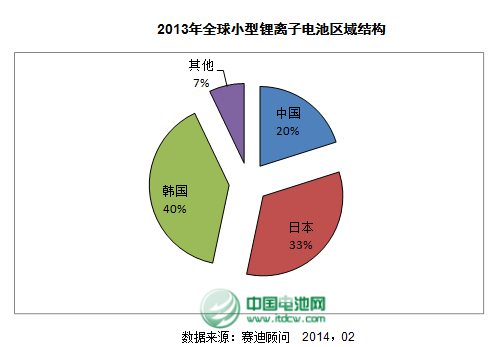 2013年度小型鋰電和動力電池市場格局及挑戰