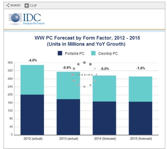 前景仍看衰 IDC預計今年全球PC電腦出貨下滑6%