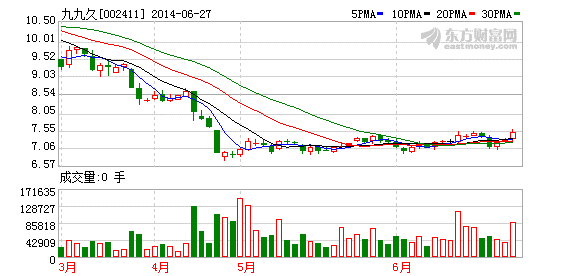 九九久股價(jià)走勢(shì)圖