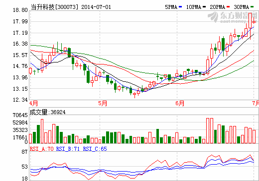 當升科技動力電池材料鎳鈷錳酸鋰項目獲591萬經費
