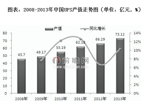 截至2012年有近3000家，按企業的銷售規模統計，銷售規模在500萬-2500萬元的UPS企業數量最多，有1380多家，而銷售規模超過1億的企業最少，僅十幾家。2013年UPS企業實現產值73.12億元。　