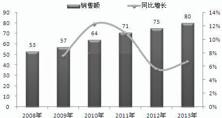 不間斷電源行業2013產值73億元 呈逐年增長態勢