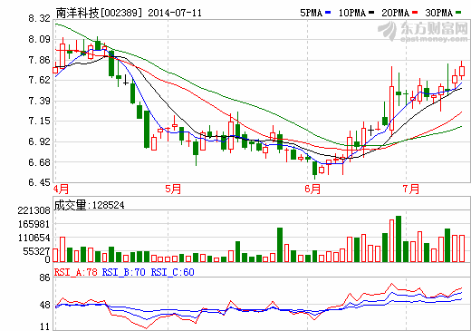 南洋科技：鋰離子電池隔膜生產線料年底試產
