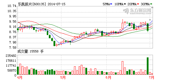 定增6億投向PE隔膜產業化等項目 樂凱膠片連續漲停