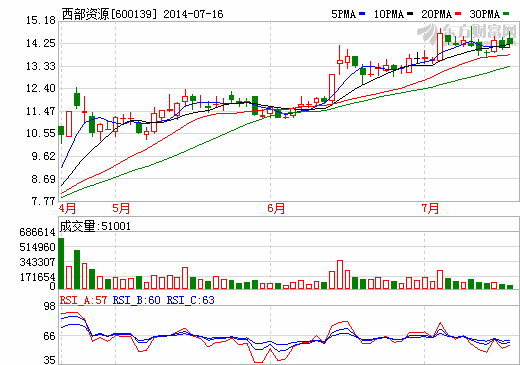 西部資源夭折收購曝光 5000萬隱秘款引證監(jiān)局關注
