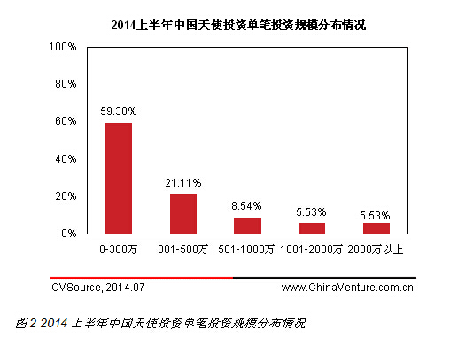 互聯網最受追捧 2014上半年天使投資規模持續增長