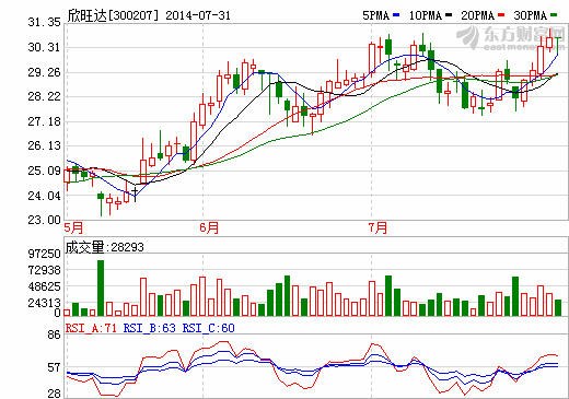 英威騰聯(lián)手欣旺達(dá)進(jìn)軍電動汽車 主攻電機(jī)領(lǐng)域