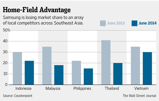 強(qiáng)龍難敵地頭蛇 三星手機(jī)東南亞市場(chǎng)遭遇滑鐵盧