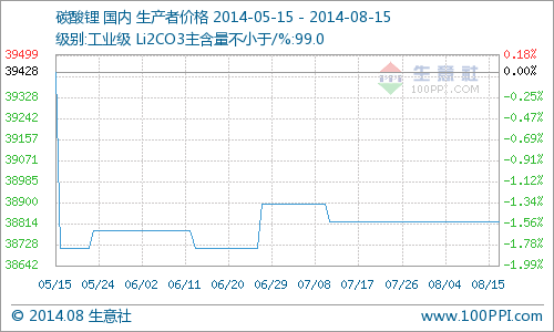 近期碳酸鋰行情繼續走穩 價格在38821元/噸 近期碳酸鋰行情繼續走穩 價格在38821元/噸