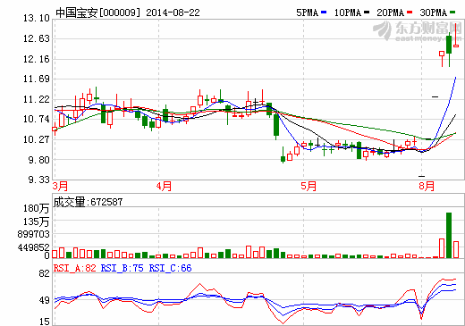 中國(guó)寶安上半年利增逾6倍 子公司貝瑞特營(yíng)收快速增長(zhǎng)