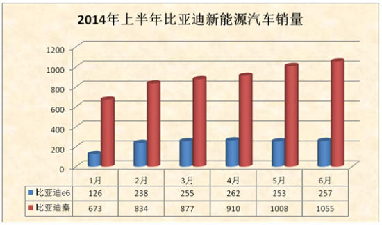 上半年新能源汽車銷量井噴 誰是最大贏家？