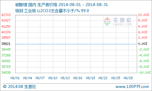 8月國內工業級碳酸鋰行情一路走穩 維持在3.8萬元/噸