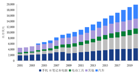 韓國二次電池市場份額全球居首 三星SDI達27.1% 韓國二次電池市場份額全球居首 三星SDI達27.1%