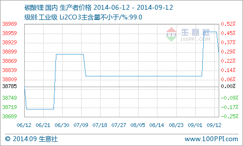工業(yè)級(jí)碳酸鋰行情價(jià)格小幅下行 同降4.67% 工業(yè)級(jí)碳酸鋰行情價(jià)格小幅下行 同降4.67%