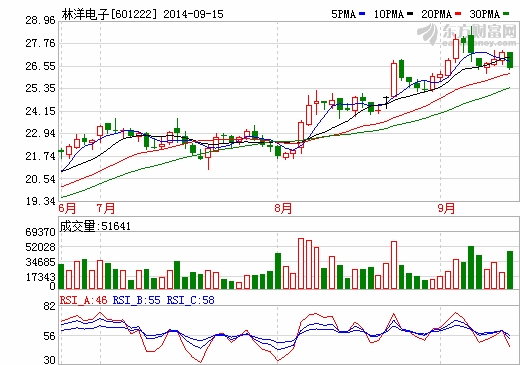 林洋電子股價走勢圖 林洋電子股價走勢圖