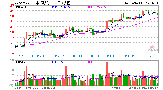 中環股份股價走勢圖