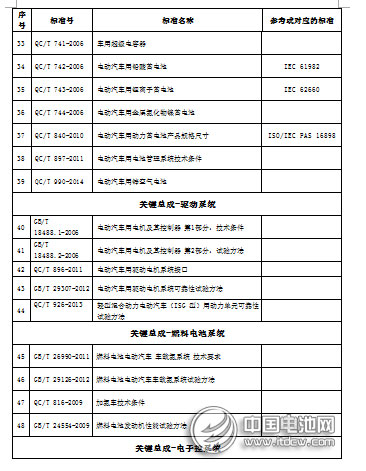 電動(dòng)汽車標(biāo)準(zhǔn)75項(xiàng)