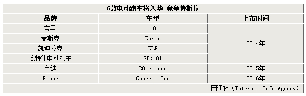 為與特斯拉全面競爭 寶馬i8、奧迪R8等6款電動跑車將入華 為與特斯拉全面競爭 寶馬i8、奧迪R8等6款電動跑車將入華