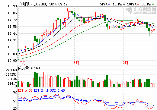 滄州明珠：隔膜產品五成以上供應比亞迪