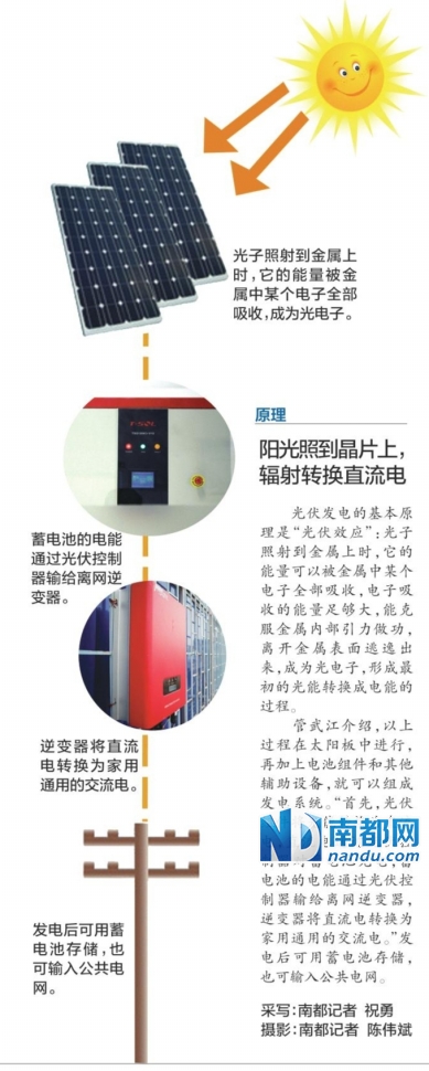 私家“發(fā)電廠”建在樓頂上 惠州兩企業(yè)嘗鮮自建光伏發(fā)電 私家“發(fā)電廠”建在樓頂上 惠州兩企業(yè)嘗鮮自建光伏發(fā)電