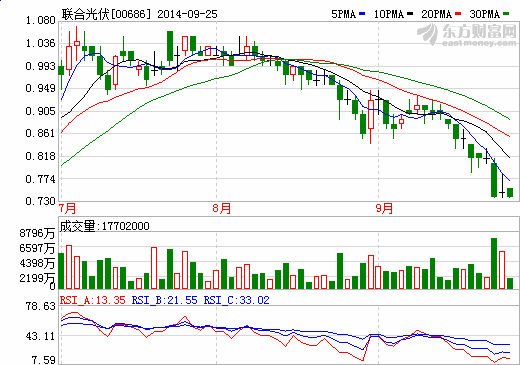 聯合光伏股價走勢圖 聯合光伏股價走勢圖