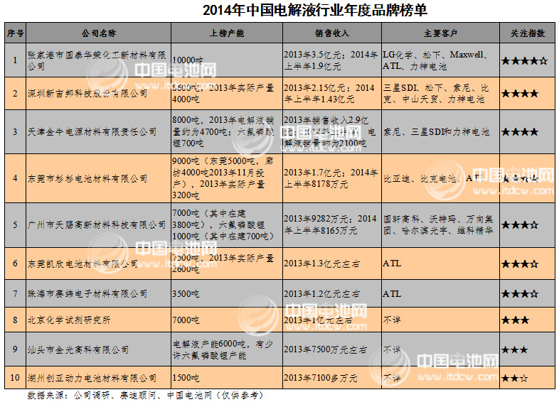 2014年中國電解液行業年度品牌榜單發布 2014年中國電解液行業年度品牌榜單發布
