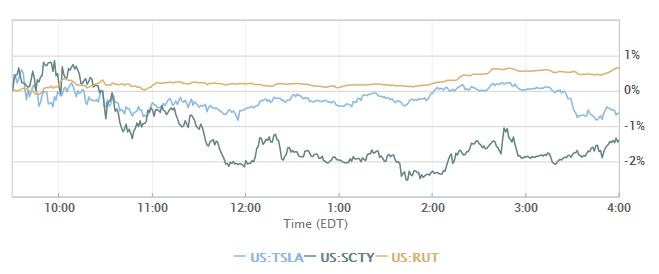 美國特斯拉太陽城重挫 馬斯克黔驢技窮？