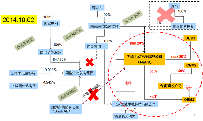 無盡的重組：國能電動送別“金主”后的轉型危機
