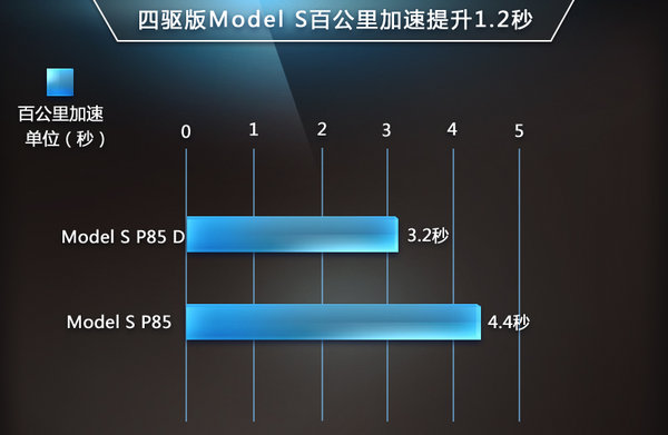 特斯拉推Model S四驅版 明年一季度入華