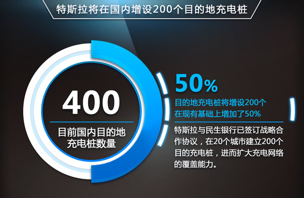 特斯拉加速在華發展  充電樁數量將增50%