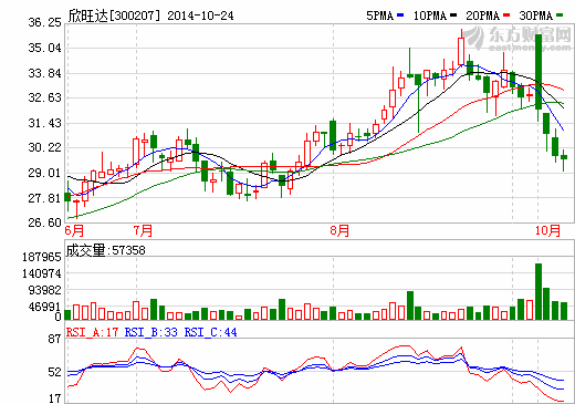 欣旺達：香港欣威300萬美元認購鉅威公司6%股權