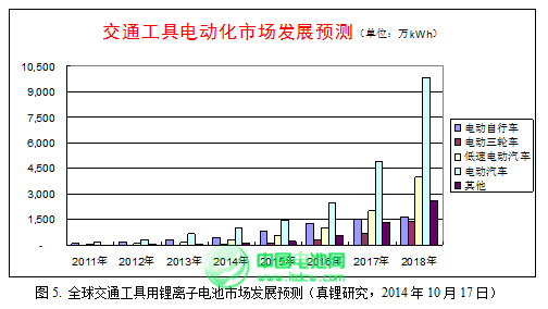 2015年鋰離子電池產(chǎn)業(yè)迎來黃金發(fā)展期