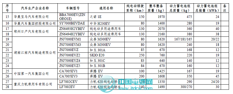 工信部和稅務總局發布第二批免征車輛購置稅新能源車車型目錄 工信部和稅務總局發布第二批免征車輛購置稅新能源車車型目錄