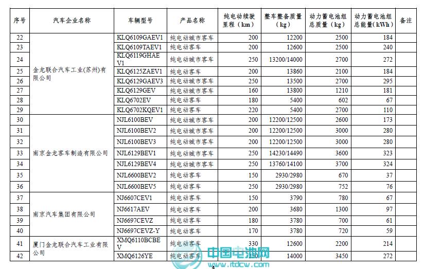 工信部和稅務總局發布第二批免征車輛購置稅新能源車車型目錄 工信部和稅務總局發布第二批免征車輛購置稅新能源車車型目錄