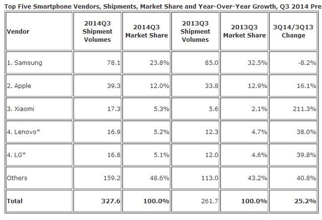IDC數據：第三季度全球智能手機出貨量增25%