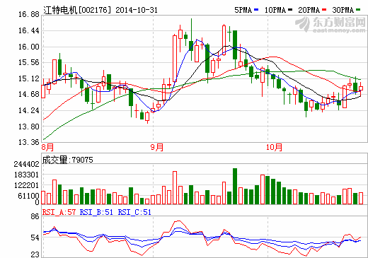 江特電機(jī)：擴(kuò)產(chǎn)1000噸碳酸鋰項(xiàng)目按計(jì)劃進(jìn)展