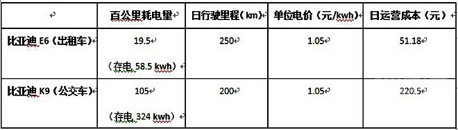 深圳啟動“電改”試點 電動汽車充電成本或“劇變”