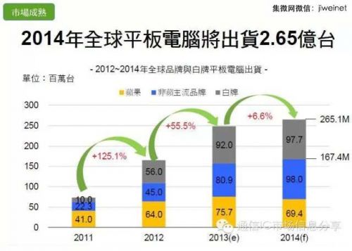 2014年全球平板電腦出貨量將達2.65億臺