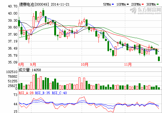 德賽電池遭控股股東累計(jì)減持1.31%股份 德賽電池遭控股股東累計(jì)減持1.31%股份