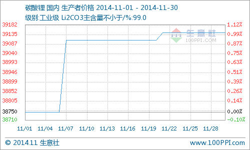11月國(guó)內(nèi)工業(yè)級(jí)碳酸鋰行情小幅上揚(yáng)
