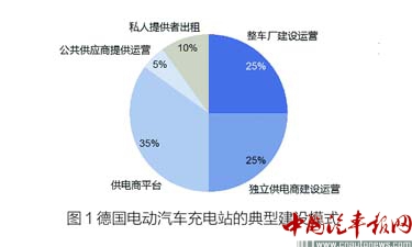 德國充電站建設啟示：政策扶持與產業(yè)聚焦共發(fā)力