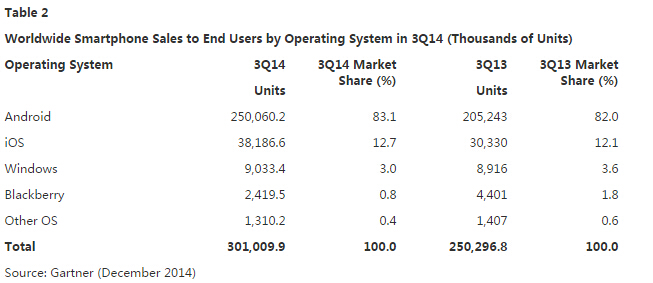 第三季度全球五大智能手機廠商 中國獨占3席