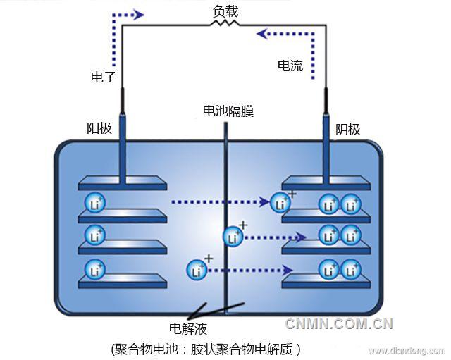 可充式鋰電池的放電機制 可充式鋰電池的放電機制