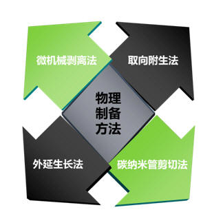 石墨烯化學制備方法