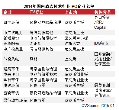　　表2 2014年國內(nèi)清潔技術行業(yè)IPO企業(yè)名單